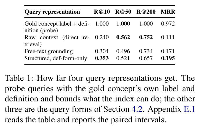 How far four query representations get.