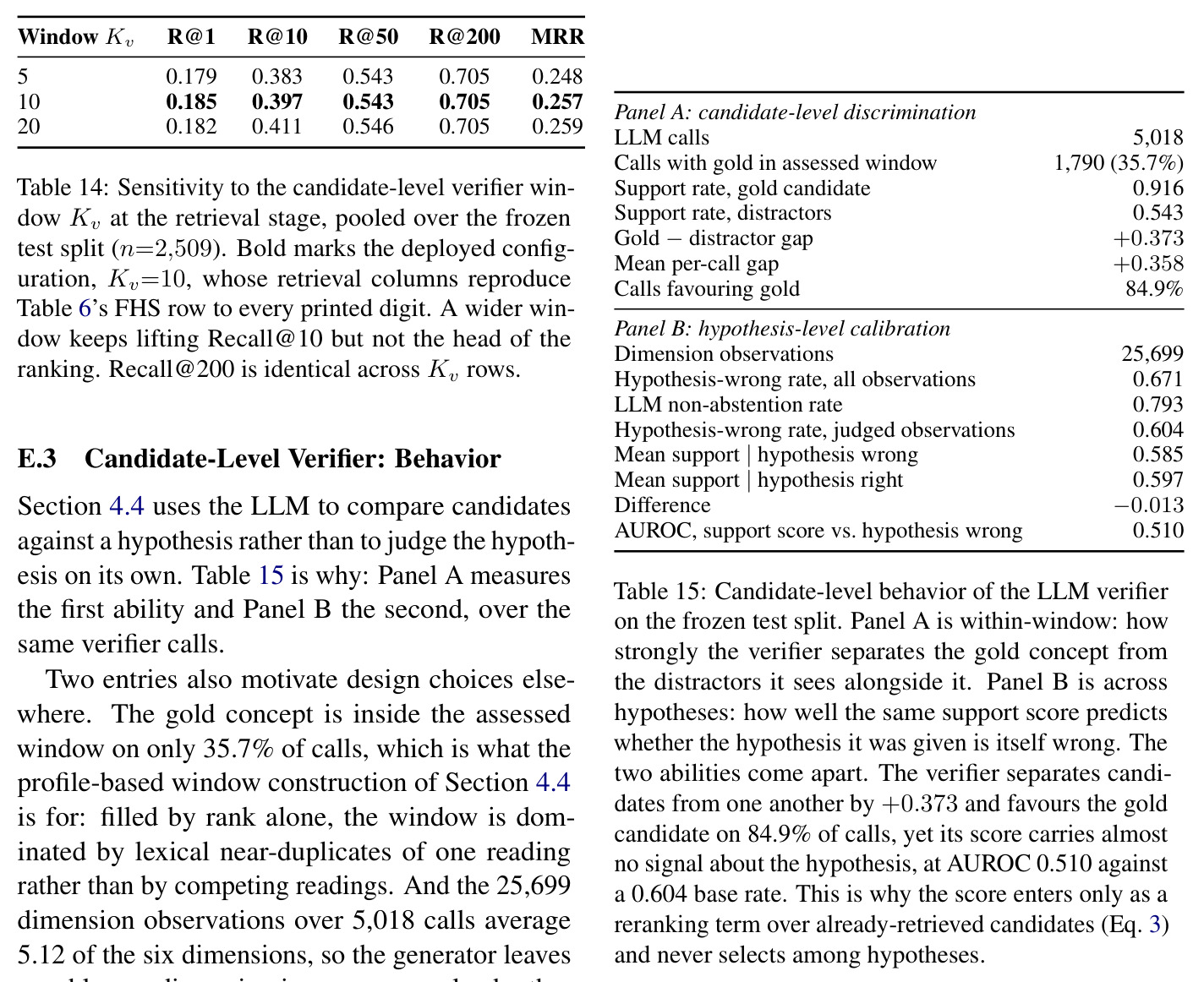 Candidate-level behavior of the LLM verifier.