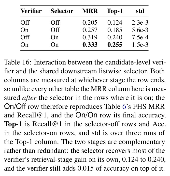 Interaction between the candidate-level verifier and the shared downstream listwise selector.