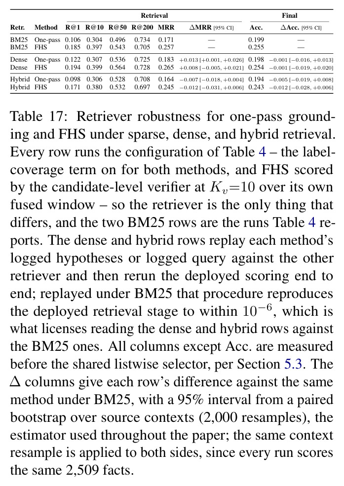 Retriever robustness for one-pass grounding and FHS under sparse, dense, and hybrid retrieval.