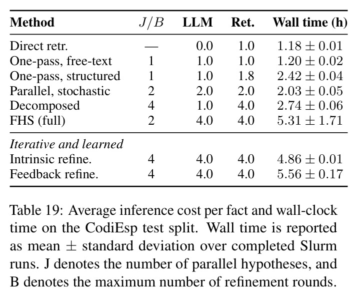 Average inference cost per fact and wall-clock time on the CodiEsp test split.