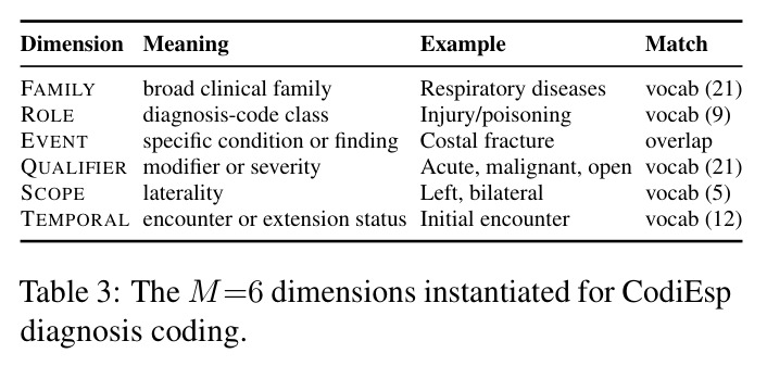 The M=6 dimensions instantiated for CodiEsp diagnosis coding.