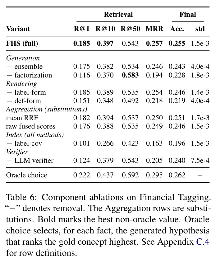 Component ablations on Financial Tagging.