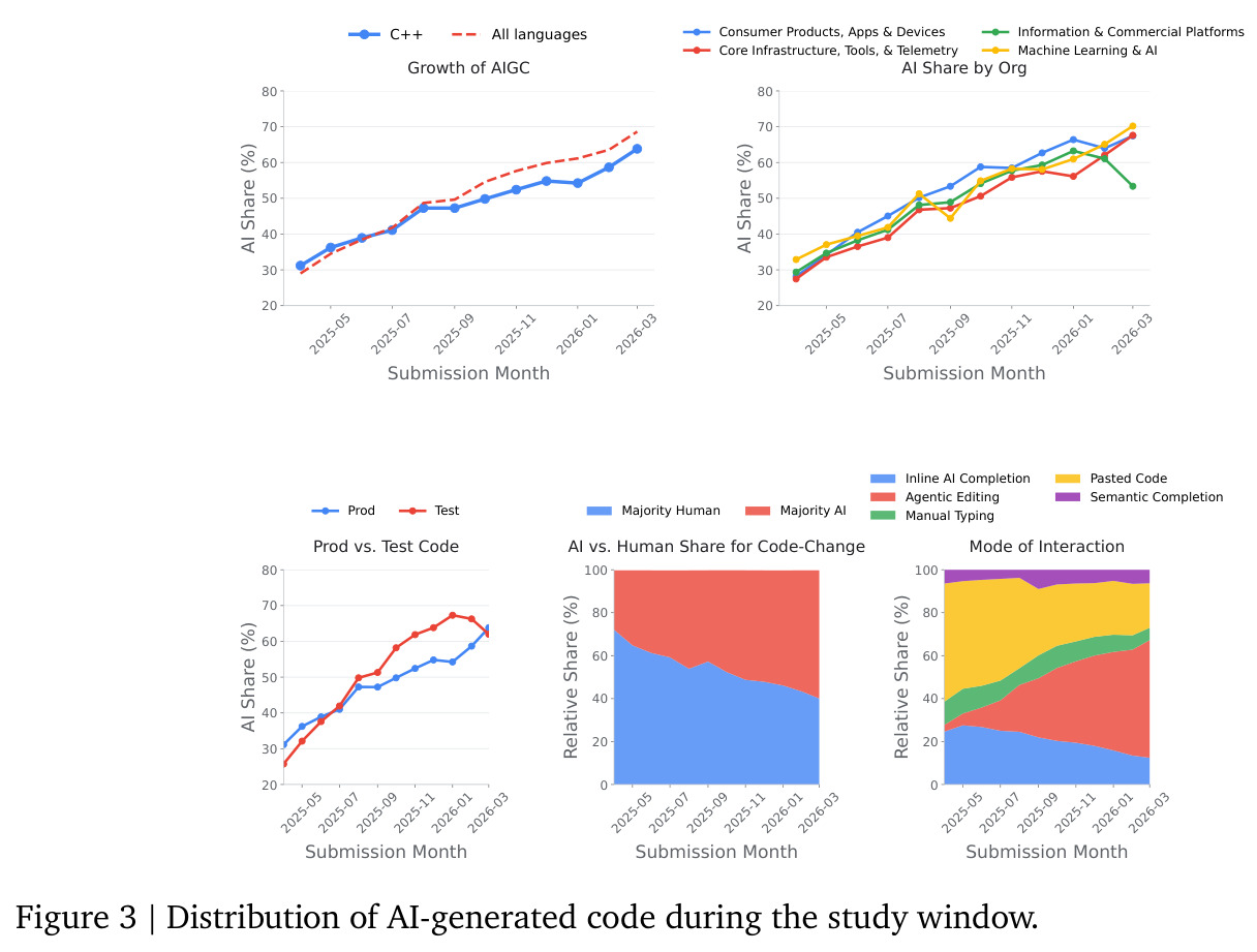 Distribution of AI-generated code during the study window.