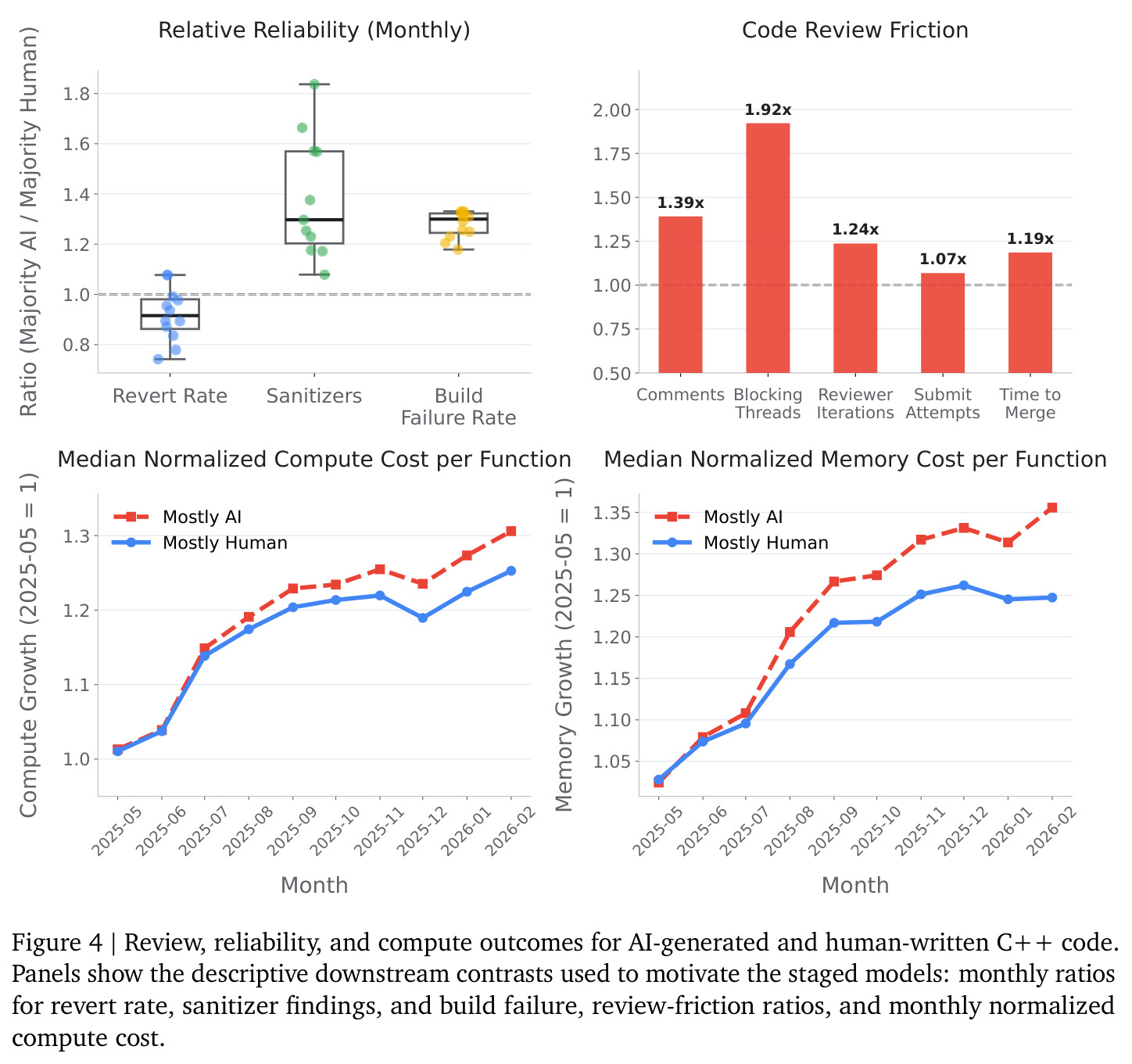 Review, reliability, and compute outcomes for AI-generated and human-written C++ code.