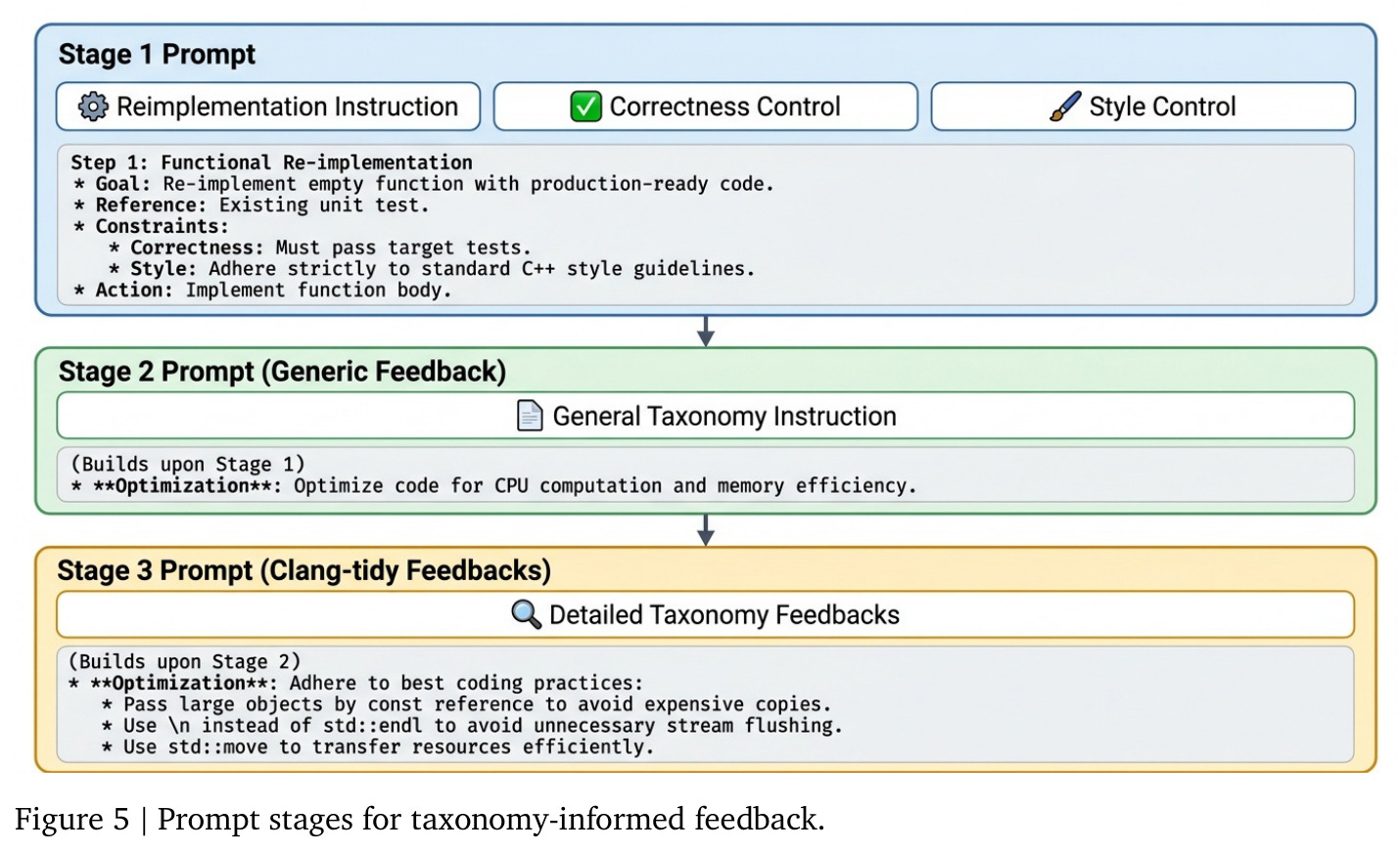 Prompt stages for taxonomy-informed feedback.