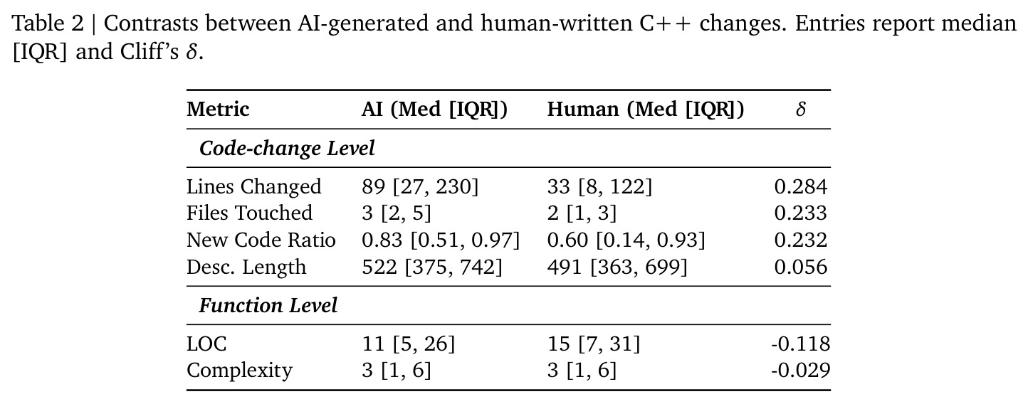 Contrasts between AI-generated and human-written C++ changes.