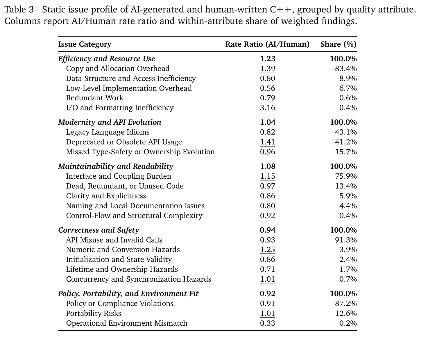 Static issue profile of AI-generated and human-written C++.