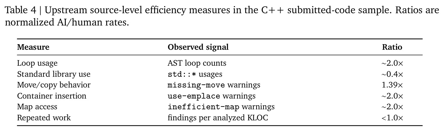 Upstream source-level efficiency measures in the C++ submitted-code sample.