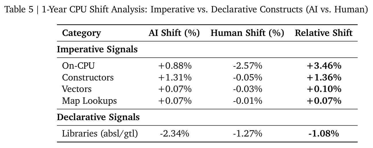 1-Year CPU Shift Analysis: Imperative vs. Declarative Constructs.