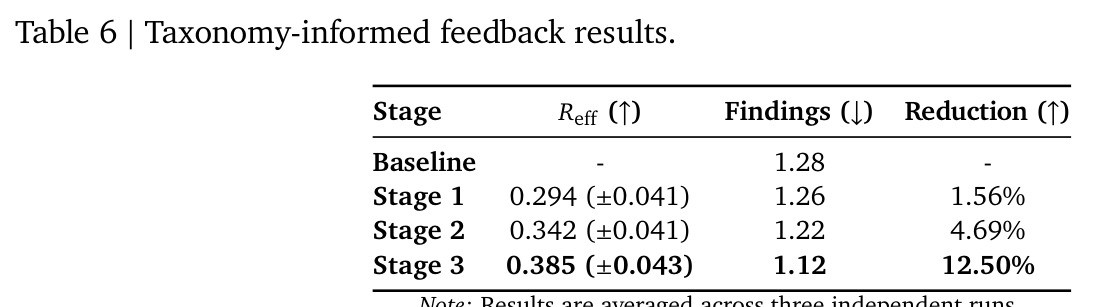 Taxonomy-informed feedback results.