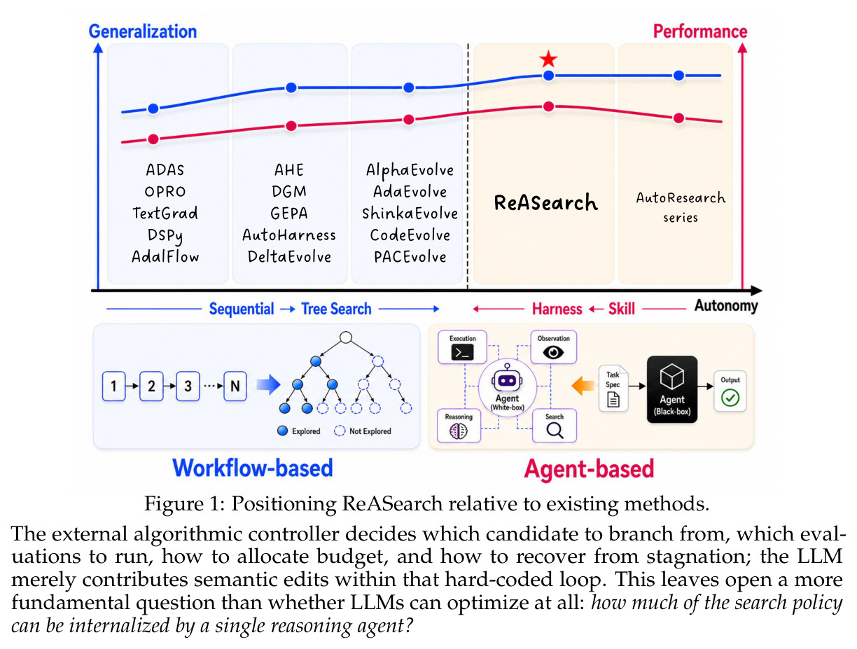 Positioning ReASearch relative to existing methods.