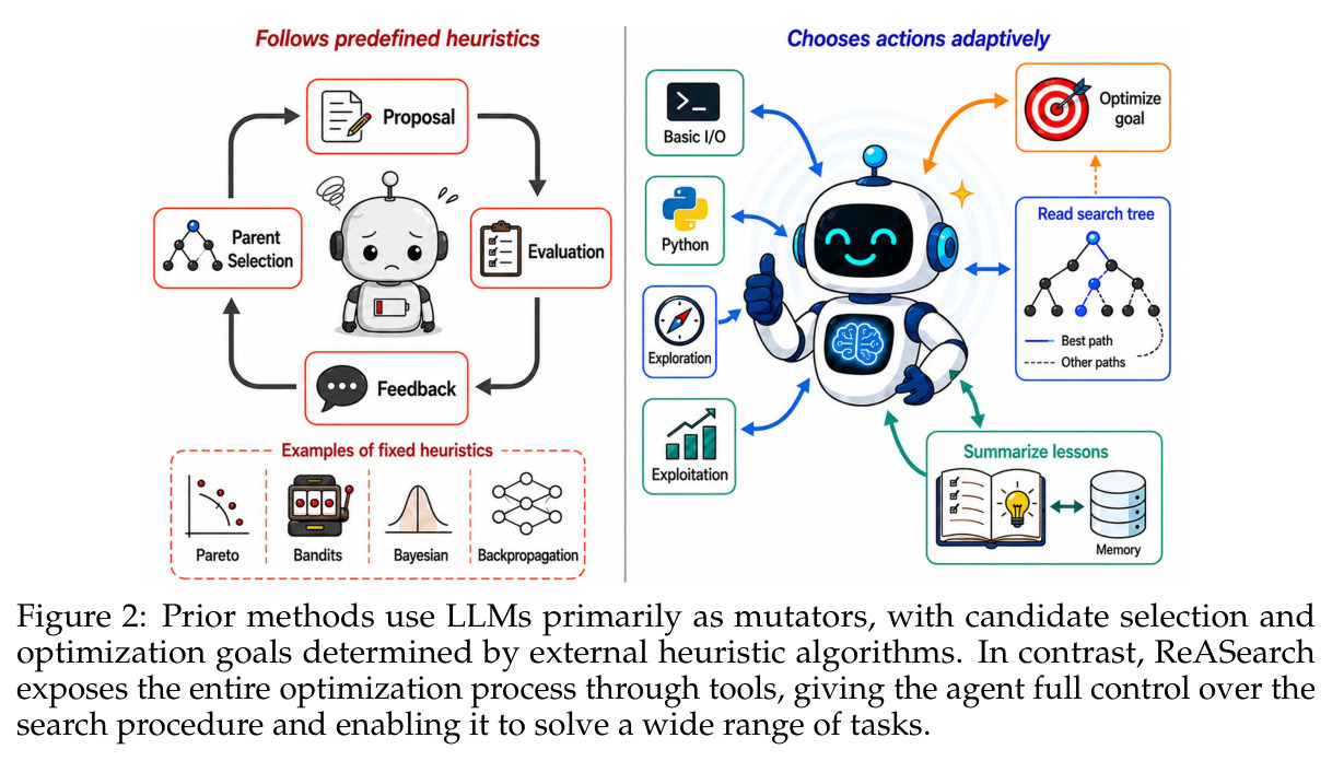 Prior methods use LLMs primarily as mutators... In contrast, ReASearch exposes the entire optimization process through tools.
