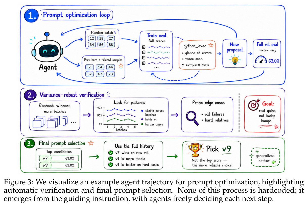 We visualize an example agent trajectory for prompt optimization, highlighting automatic verification and final prompt selection.
