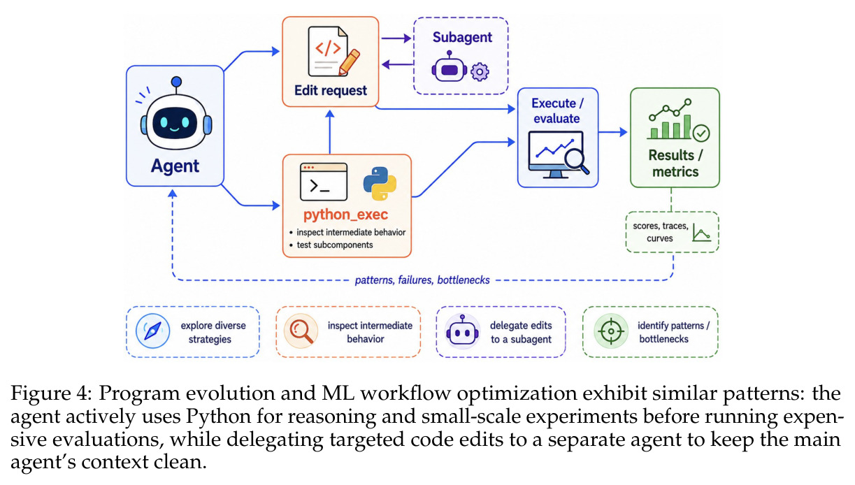 Program evolution and ML workflow optimization exhibit similar patterns.