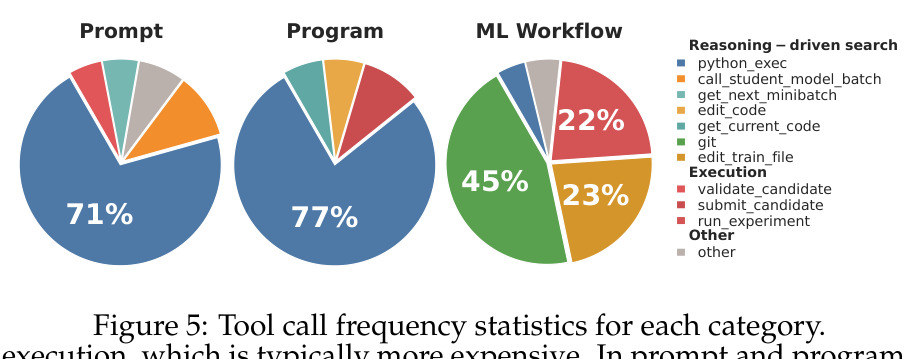 Tool call frequency statistics for each category.