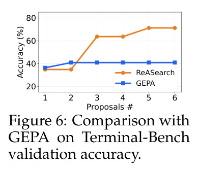 Comparison with GEPA on Terminal-Bench validation accuracy.