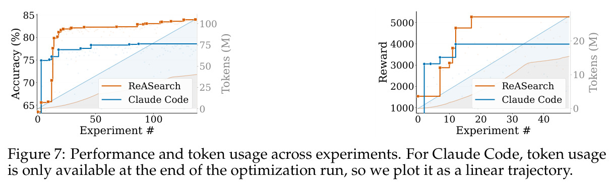 Performance and token usage across experiments.