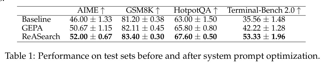 Performance on test sets before and after system prompt optimization.