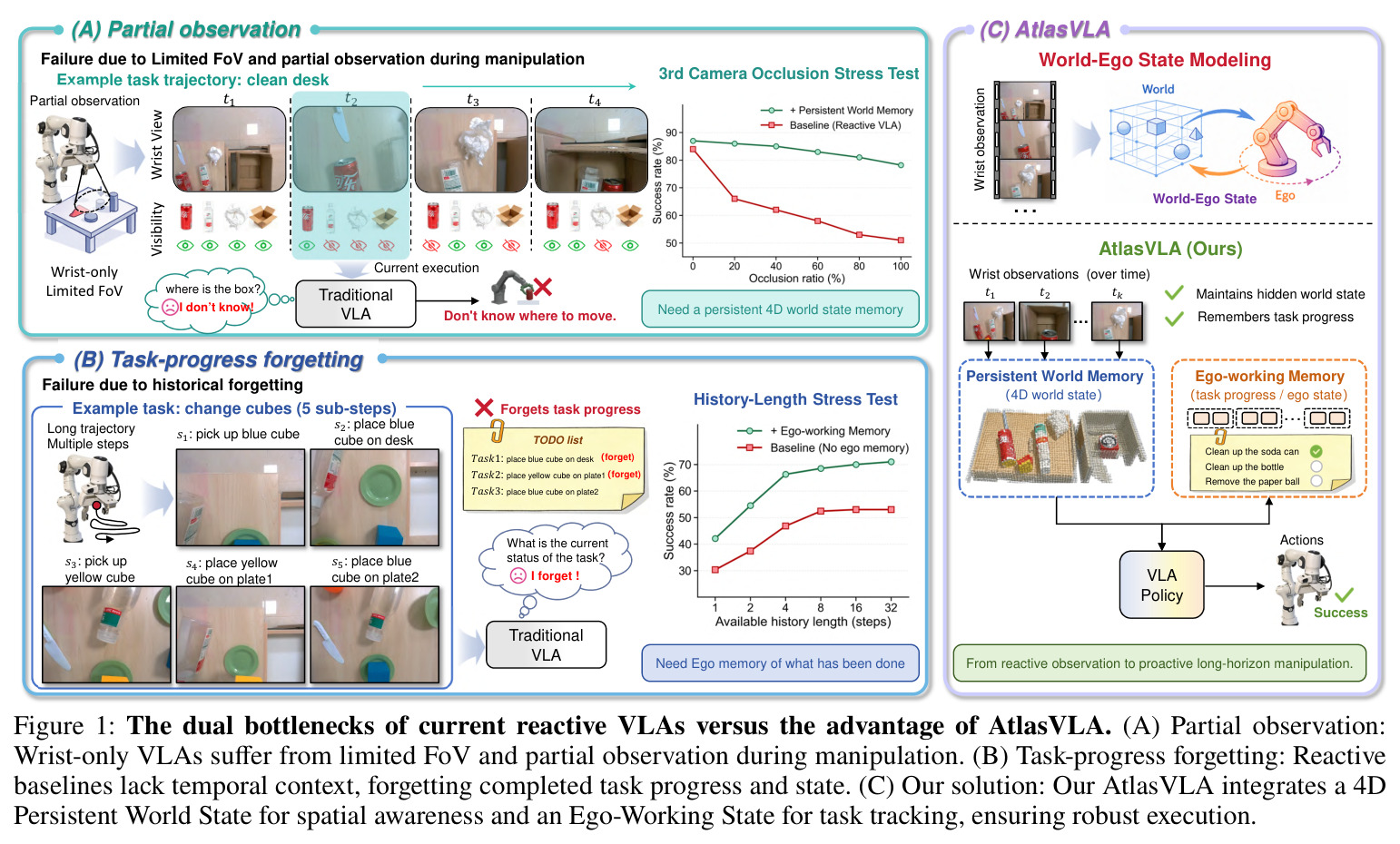 The dual bottlenecks of current reactive VLAs versus the advantage of AtlasVLA