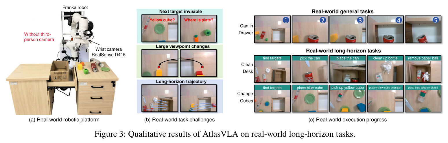 Qualitative results of AtlasVLA on real-world long-horizon tasks