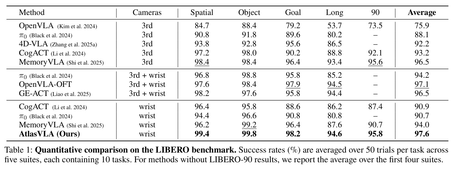 Quantitative comparison on the LIBERO benchmark