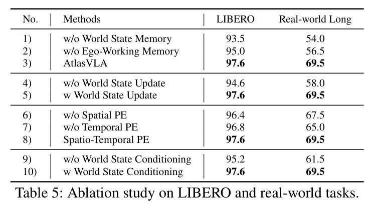 Ablation study on LIBERO and real-world tasks