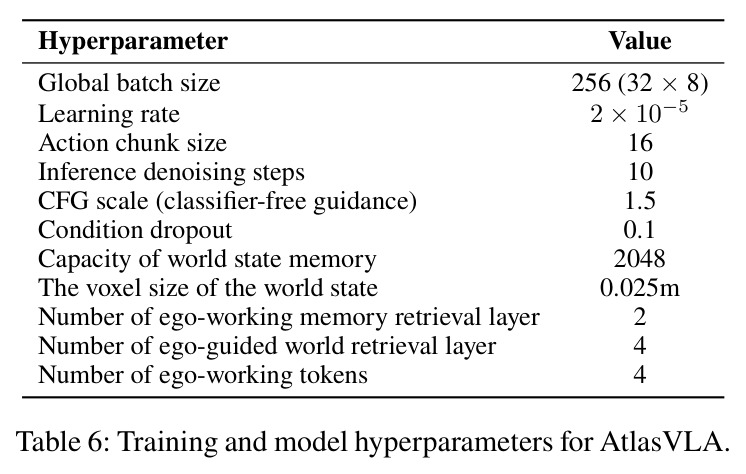 Training and model hyperparameters for AtlasVLA