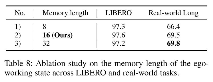 Ablation study on the memory length of the ego-working state