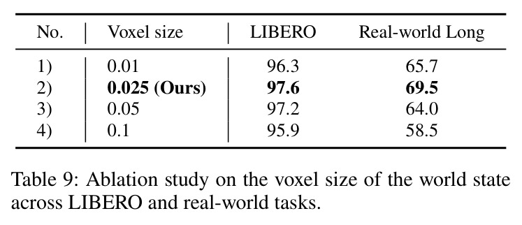 Ablation study on the voxel size of the world state
