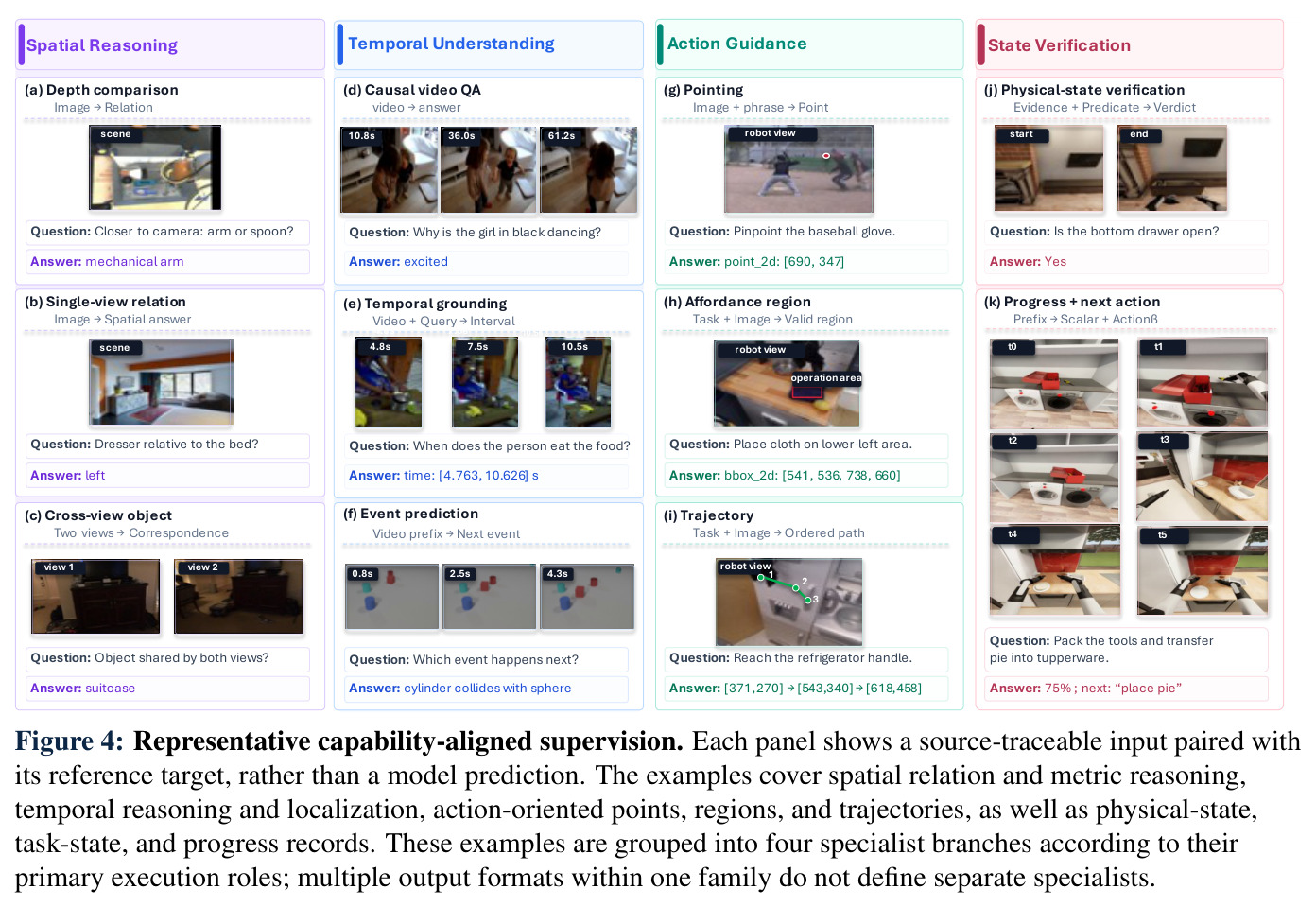 Representative capability-aligned supervision