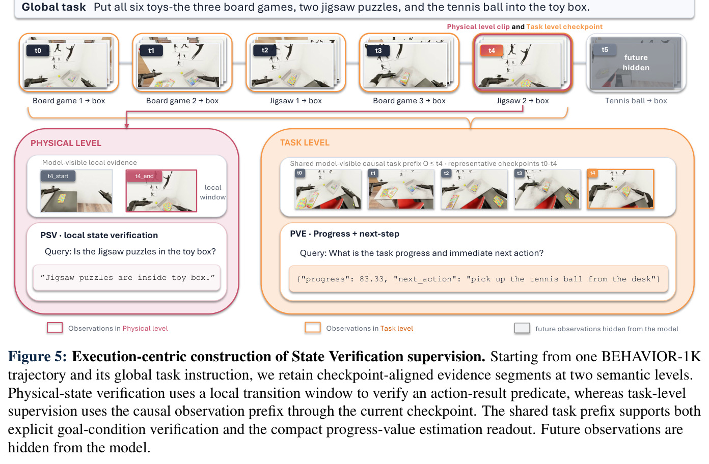 Execution-centric construction of State Verification supervision