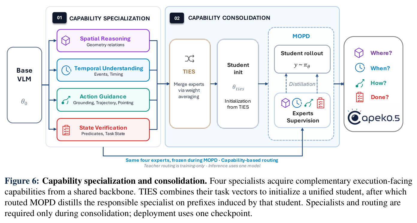 Capability specialization and consolidation