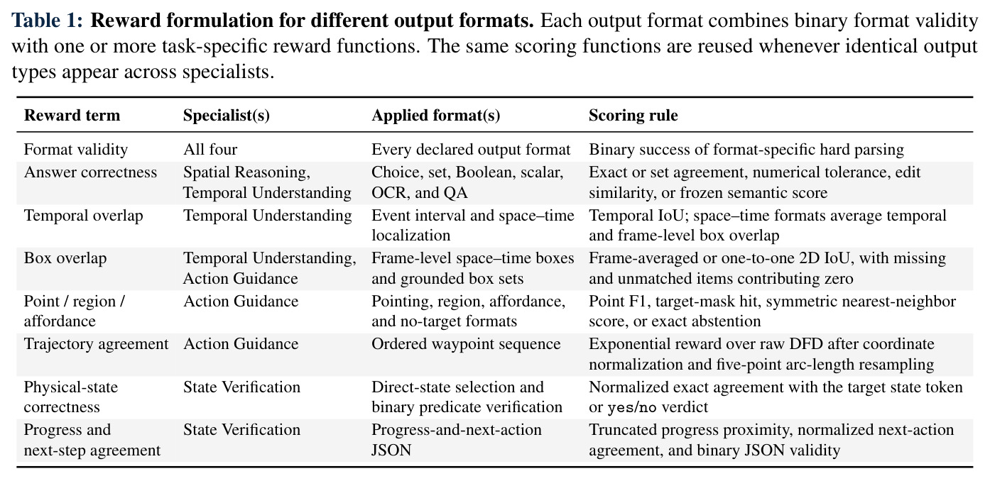 Reward formulation for different output formats