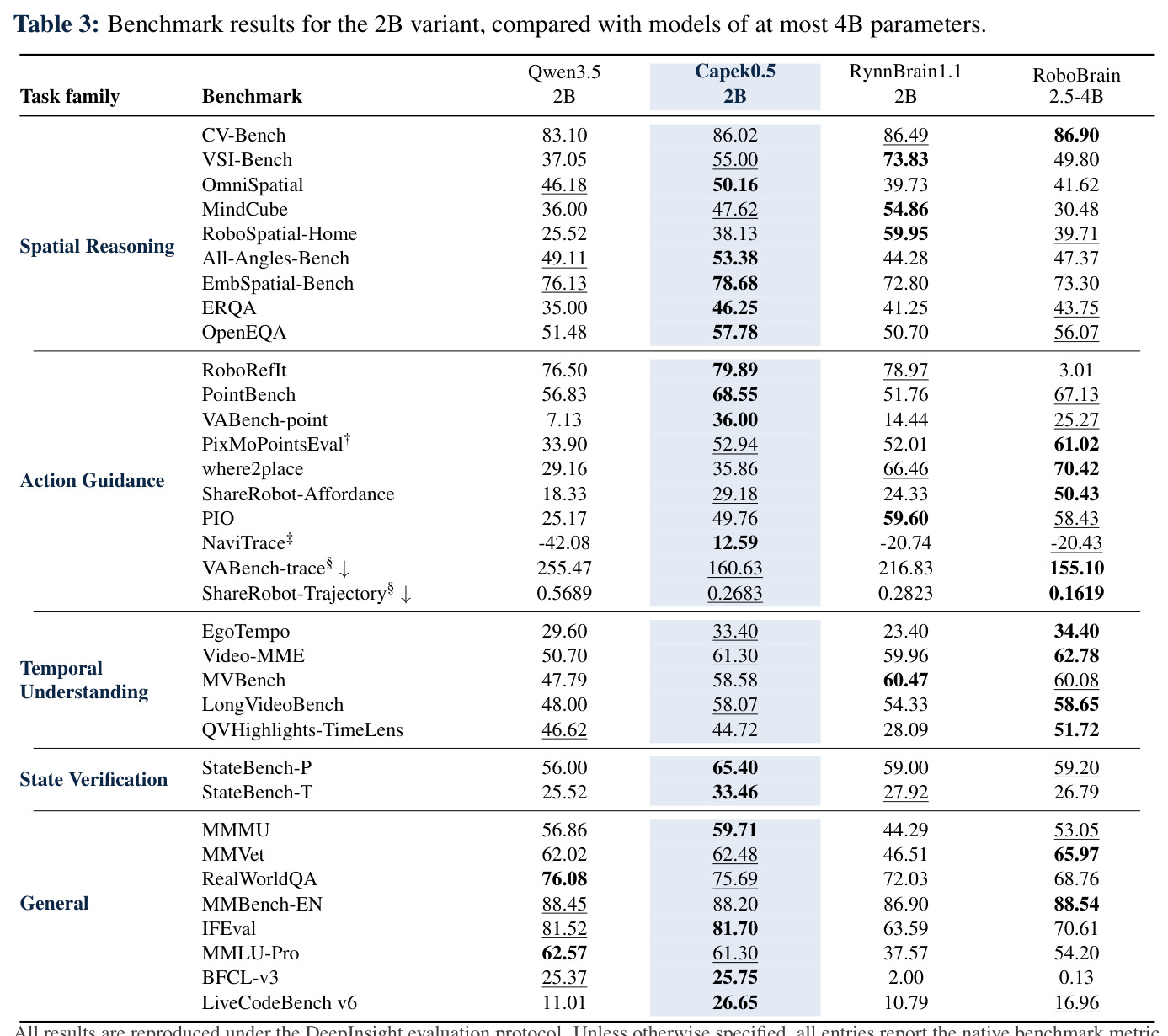 Benchmark results for the 2B variant