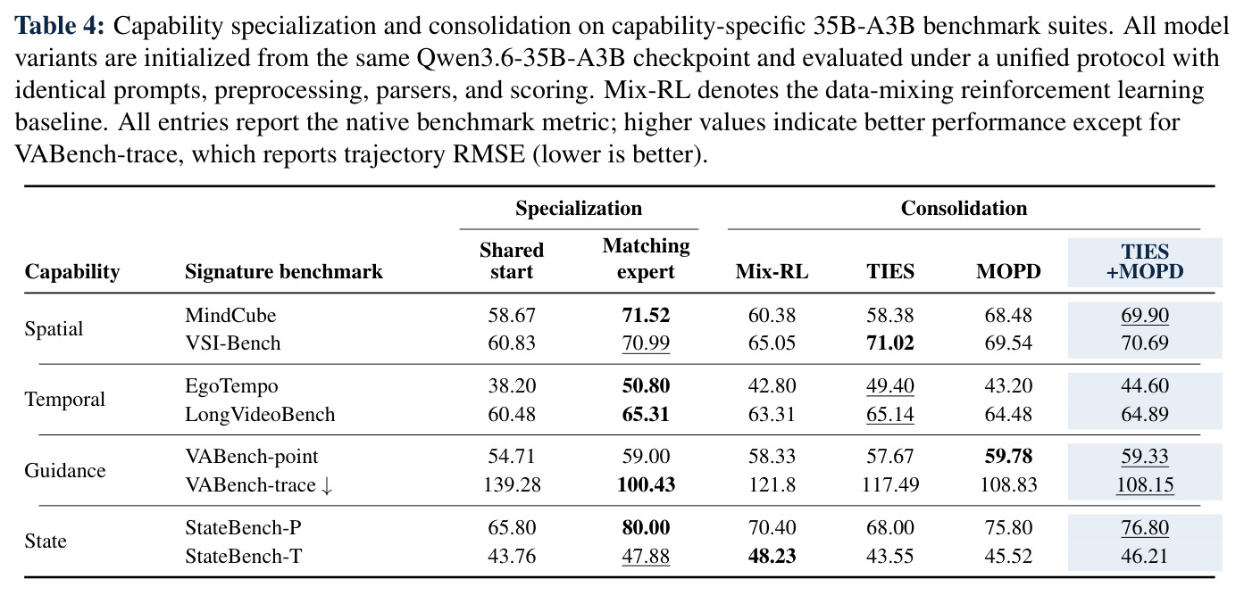 Capability specialization and consolidation ablation
