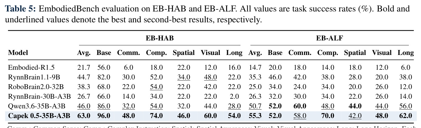 EmbodiedBench evaluation on EB-HAB and EB-ALF