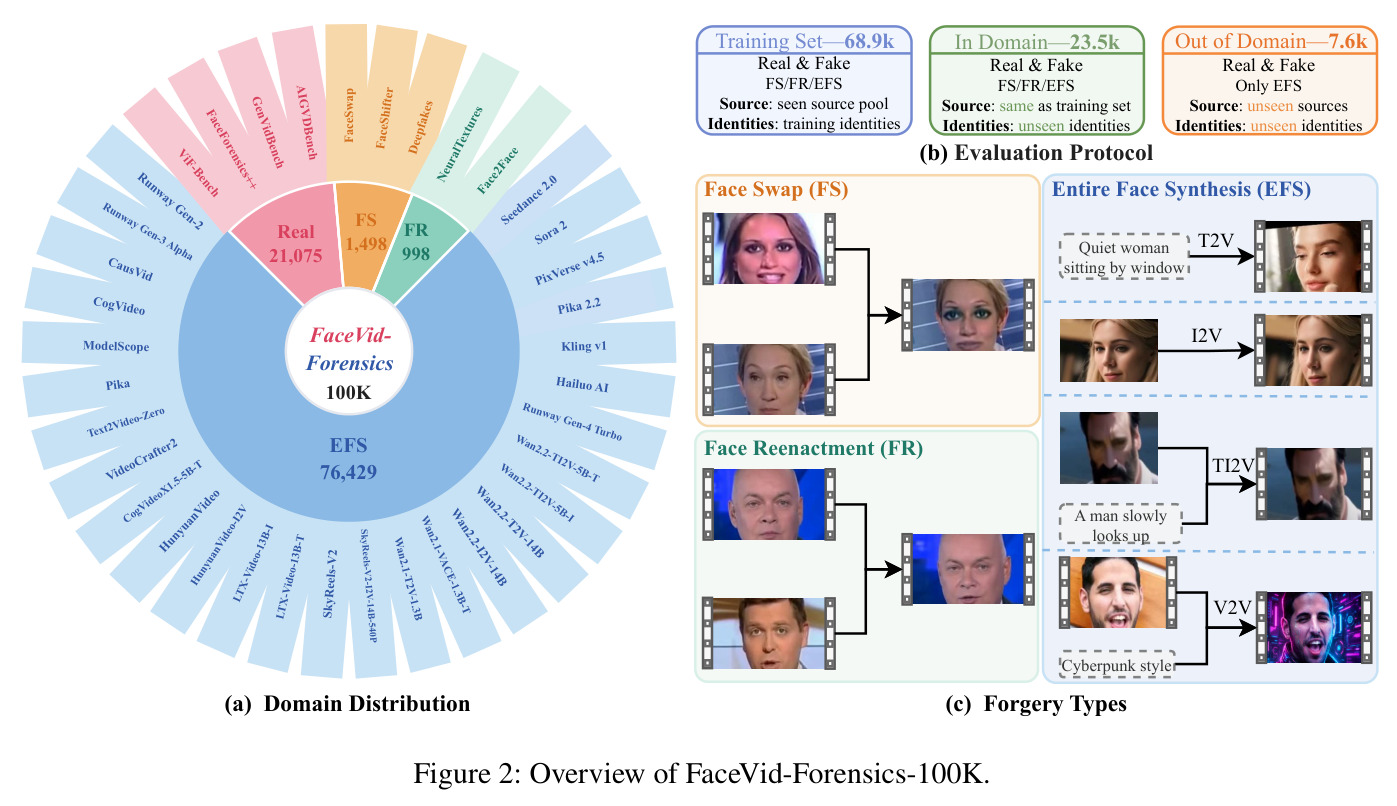 Overview of FaceVid-Forensics-100K
