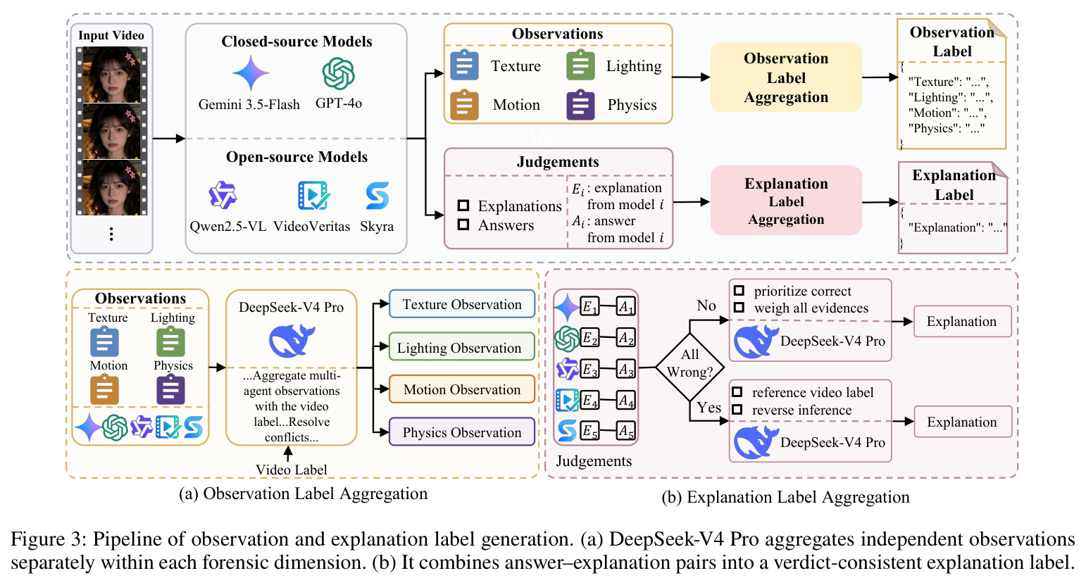 Pipeline of observation and explanation label generation