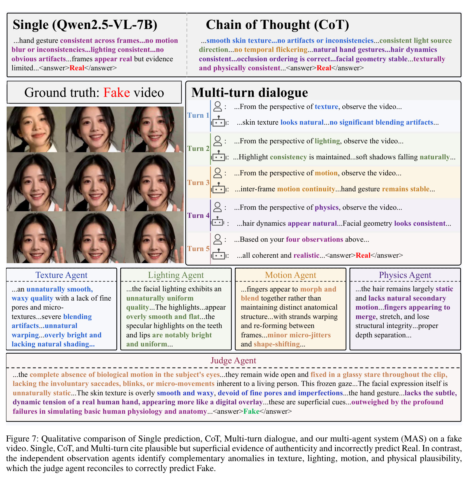 Qualitative comparison of Single prediction, CoT, Multi-turn dialogue, and our multi-agent system (MAS) on a fake video