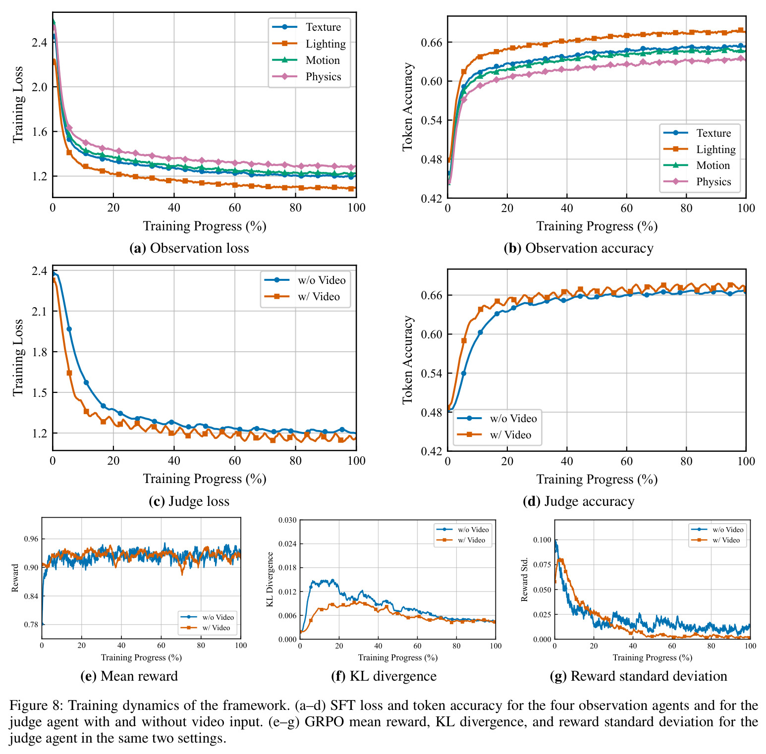 Training dynamics of the framework