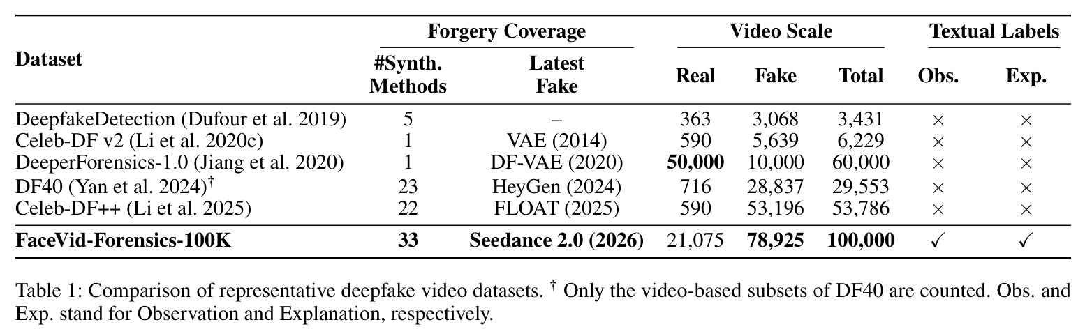 Comparison of representative deepfake video datasets