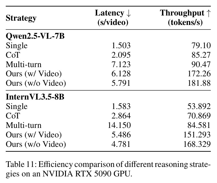 Efficiency comparison of different reasoning strategies on an NVIDIA RTX 5090 GPU