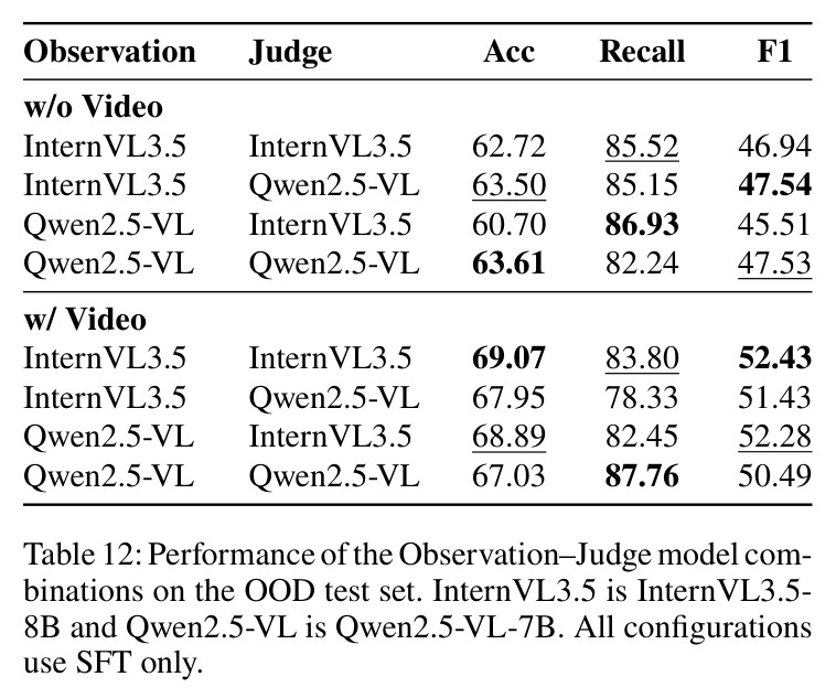 Performance of the Observation–Judge model combinations on the OOD test set
