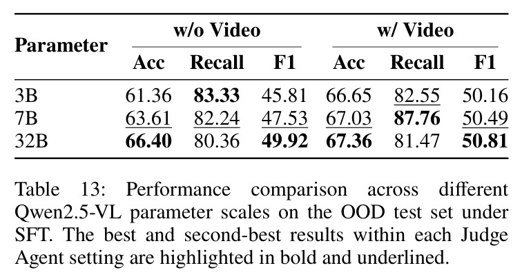 Performance comparison across different Qwen2.5-VL parameter scales on the OOD test set under SFT