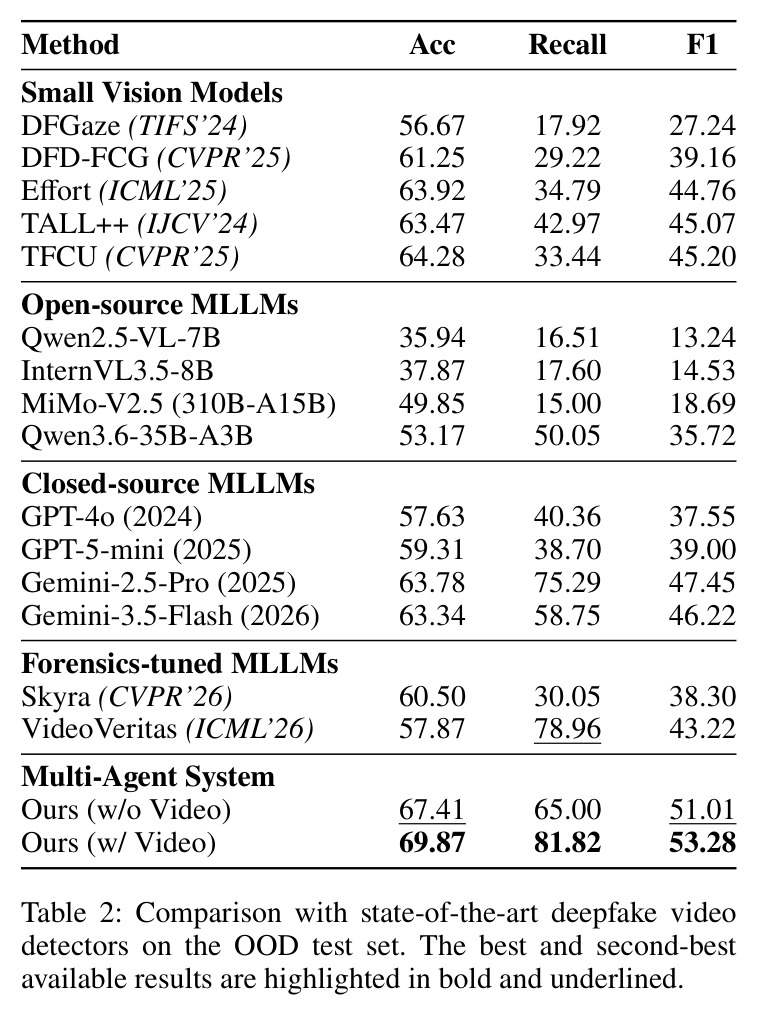 Comparison with state-of-the-art deepfake video detectors on the OOD test set