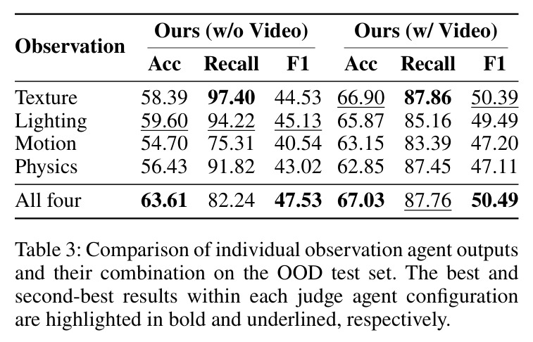 Comparison of individual observation agent outputs and their combination on the OOD test set