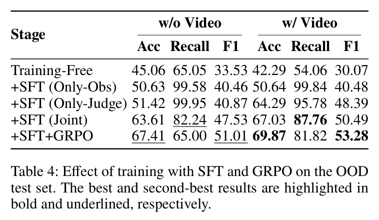Effect of training with SFT and GRPO on the OOD test set