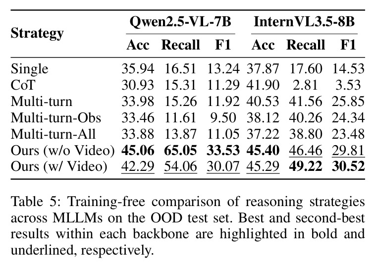 Training-free comparison of reasoning strategies across MLLMs on the OOD test set