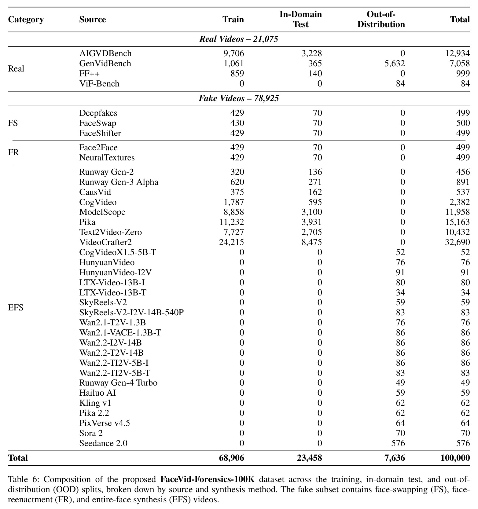 Composition of the proposed FaceVid-Forensics-100K dataset across the training, in-domain test, and out-of-distribution (OOD) splits
